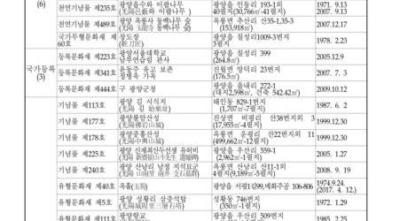광양시 지정 문화재 현황 